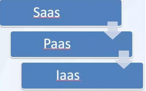 IaaS、PaaS、SaaS在物聯(lián)網(wǎng)解決方案